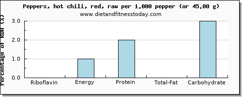 riboflavin and nutritional content in chili peppers